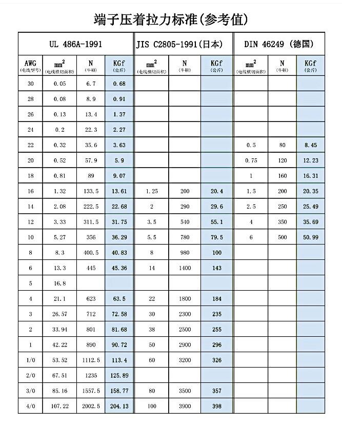 端子壓著拉力國際標準(參考值)